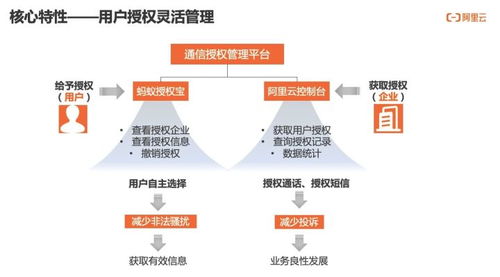 实现用户通信授权的可信、可知与可追溯 通信授权服务技术深度解读
