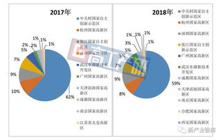 2018年中国高新区独角兽企业梳理 信息电子技术服务崛起