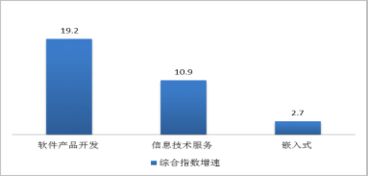 中国电子信息产业综合发展指数研究报告